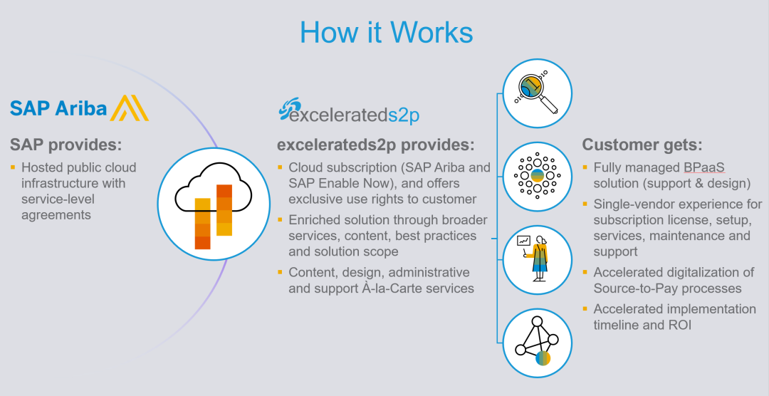 excelerated Procurement BPaaS Solution | excelerateds2p