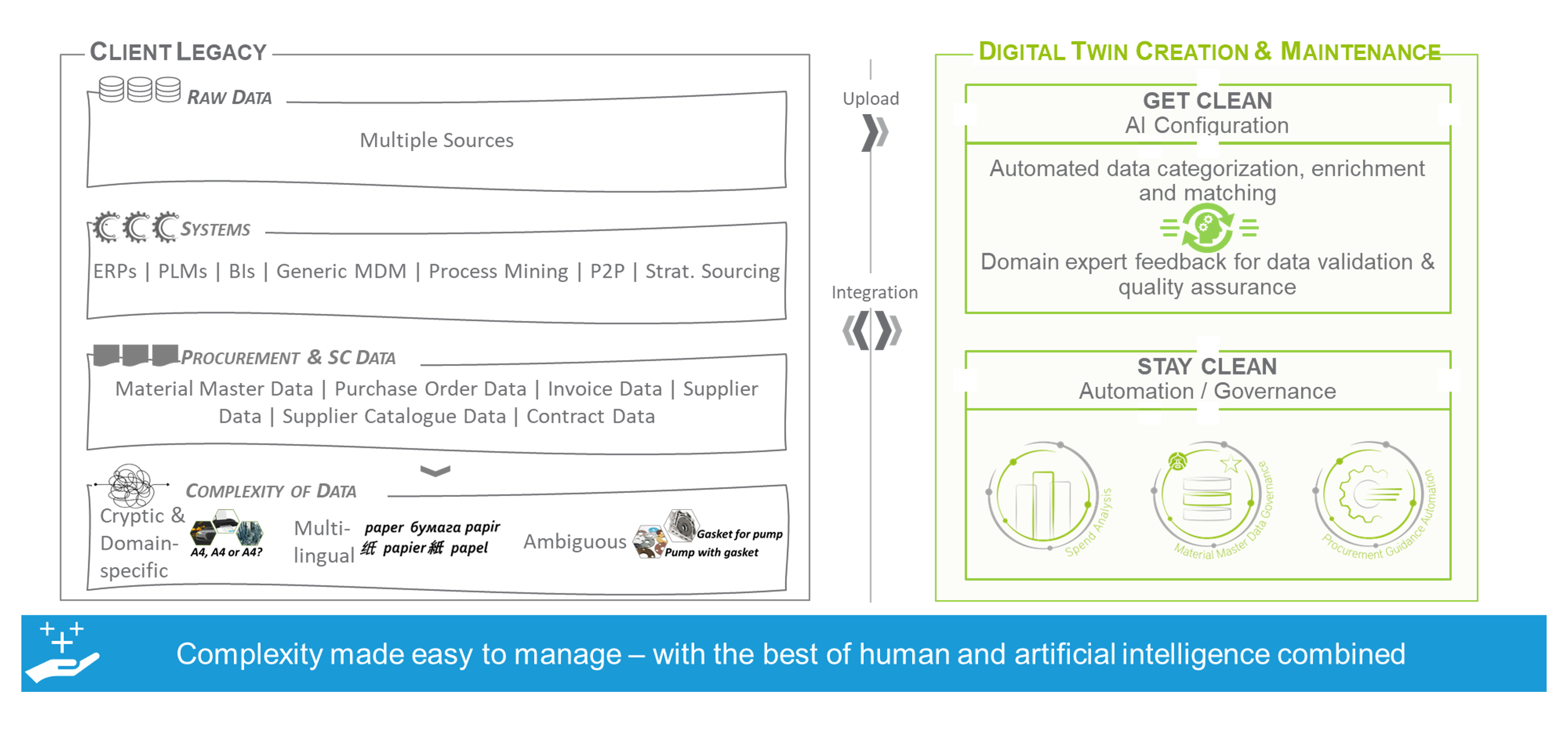 Master Data Governance | excelerateds2p