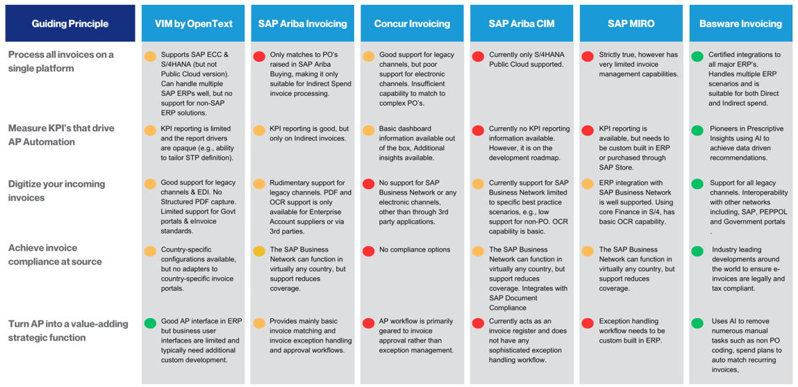 AP Automation Technology Comparison