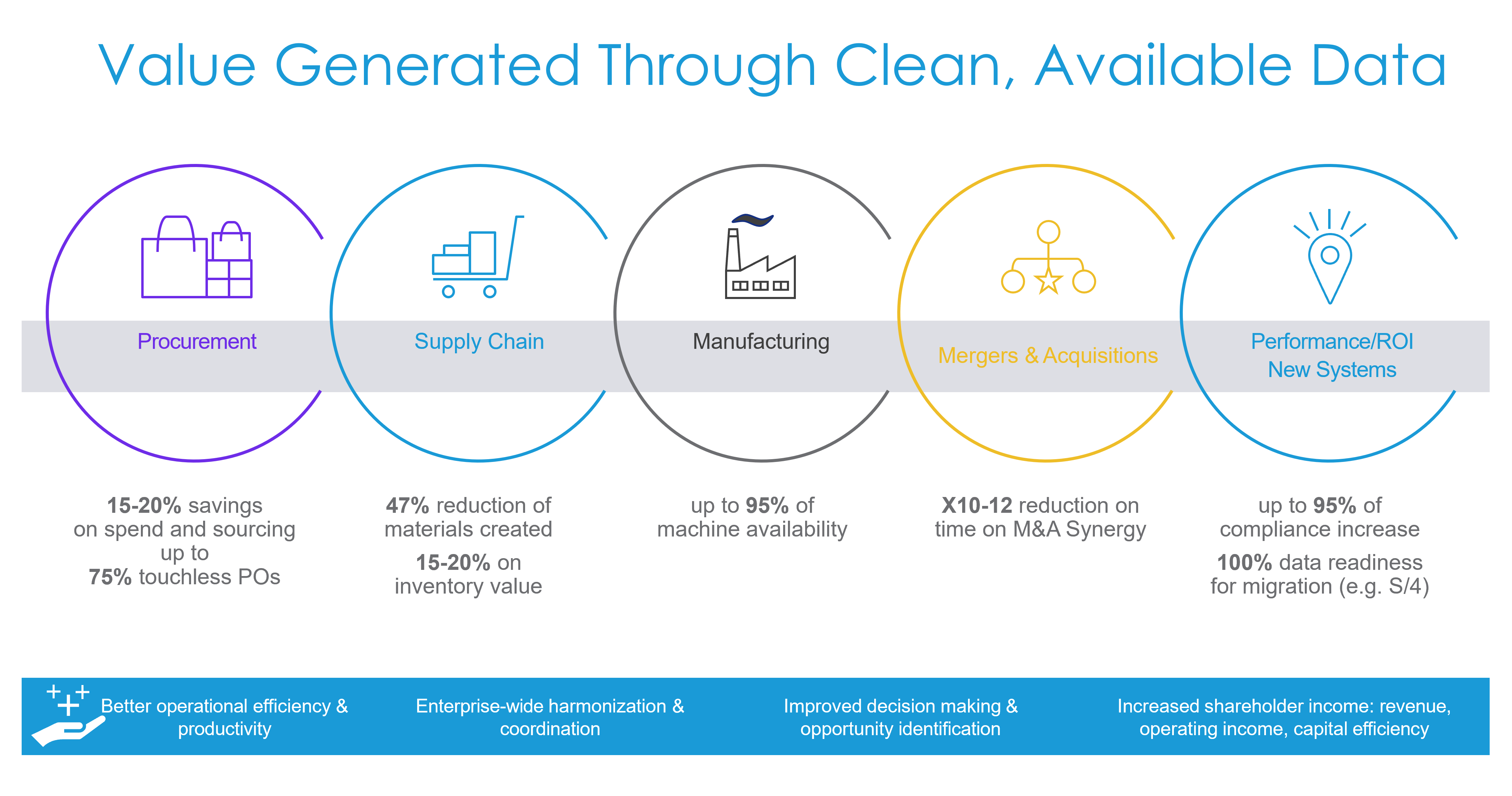 Master Data Governance | excelerateds2p