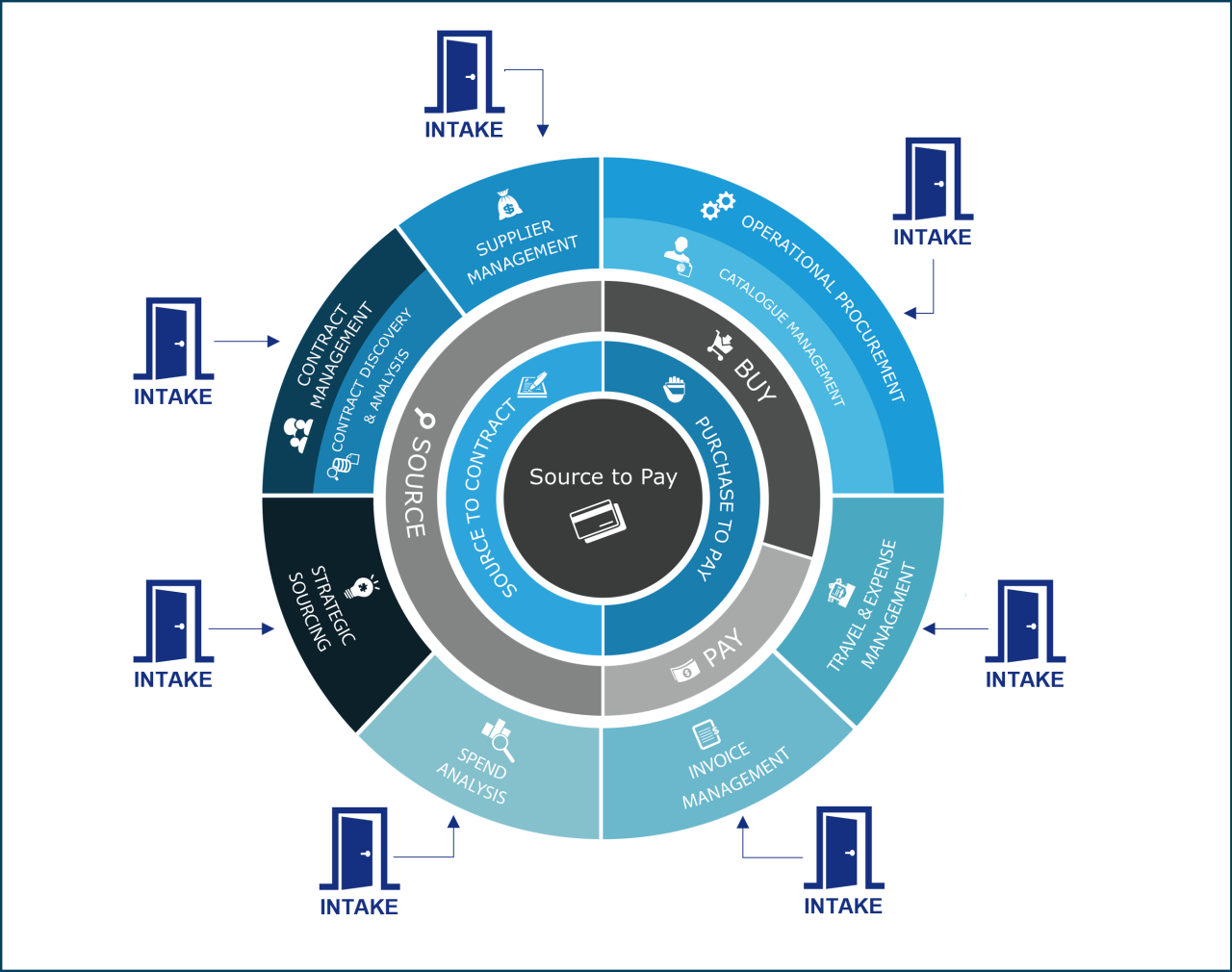 Intake Operating Cycle Intake Management | excelerateds2p
